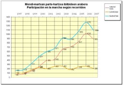 Partehartzea urtez urte