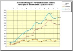 Partehartzea urtez urte