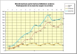 Partehartzea urtez urte